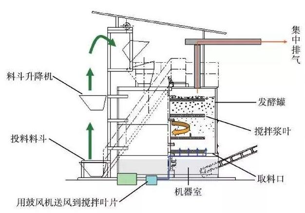 發酵罐結構