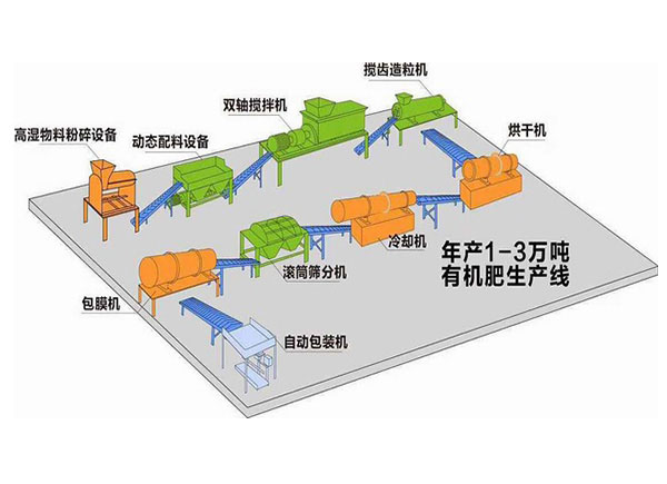 怎么加工微生物有機肥料？生產期間需要注意控制哪些因素？